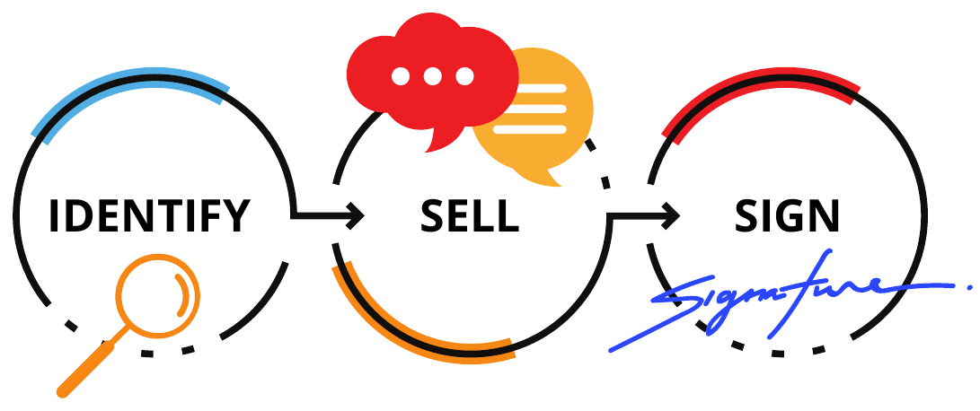 Identify, Sell, Sign